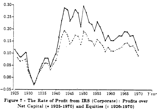 Corporate rate. USA wages against Corp profit diagram.